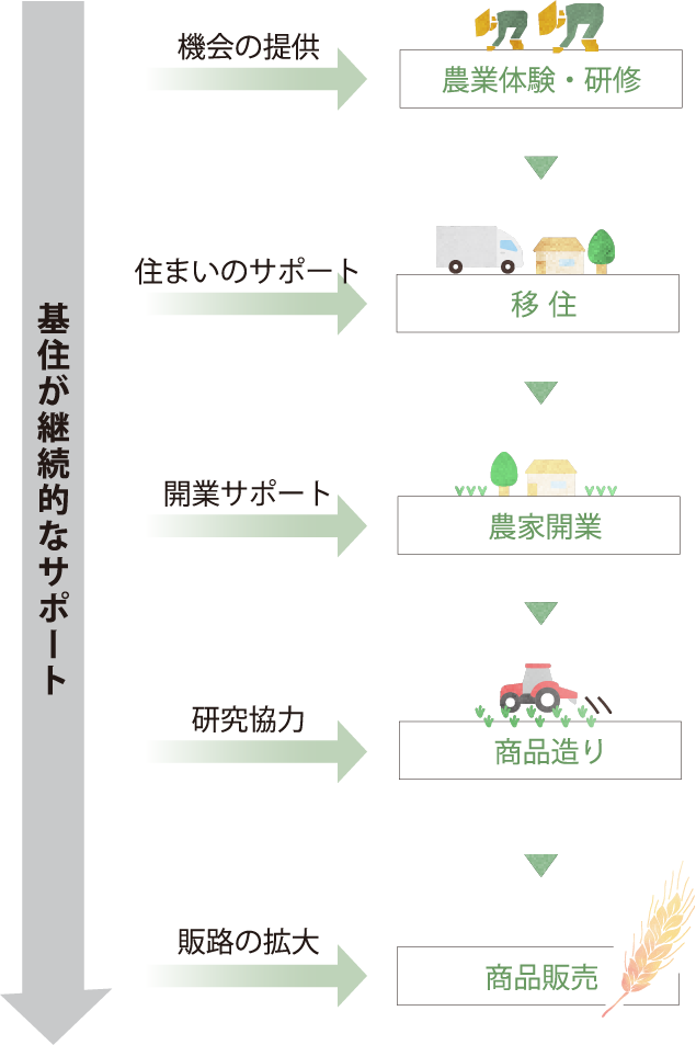 農業体験・研修から移住、農家開業、商品造り、商品販売まで、基住が継続的にサポート
